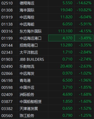 “对等关税”落地 港股航运及港口板块普遍下挫 德翔海运跌超14%