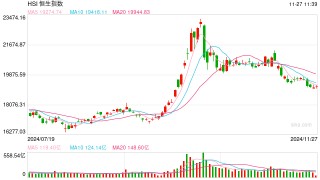 快讯：恒指高开0.15% 科指涨0.26%内房股多数上涨