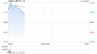 汽车股早盘普涨 小鹏汽车-W及蔚来-SW均涨逾4%