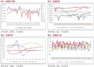 长安期货范磊：支撑缺失，油价或弱势运行