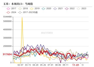 玉米：等待新的驱动