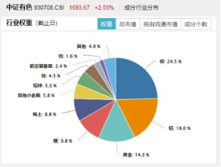 金价突破3000美元只是开始？有色金属领涨两市！有色龙头ETF（159876）盘中涨超2%，紫金矿业涨逾3%