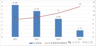 申万宏源研究所分仓排名持续下跌！轻工造纸首席分析师屠亦婷将升任总经理助理，意在留才？