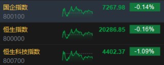 收评：港股恒指跌0.16% 科指跌1.09%内房股全天强劲