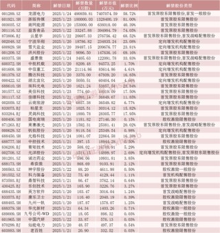 下周，A股解禁超1100亿元