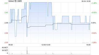 理士国际遭Asian Equity Special Opportunities Portfolio Master Fund Limited减持154.6万股
