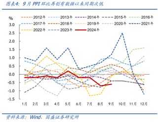 国盛宏观：PPI年内二次探底的背后