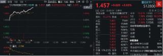 工商银行历史新高！银行ETF（512800）涨逾2%，红利逻辑驱动，主力资金狂涌