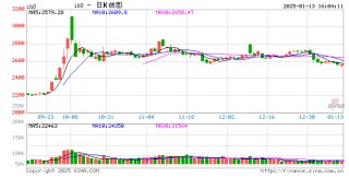 股指期货窄幅震荡 IH主力合约跌0.42%