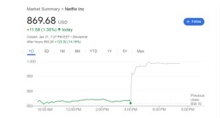 大幅超预期！奈飞公布炸裂财报 公司股价盘后暴涨14%