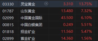 午评：港股恒指跌1.48% 恒生科指跌1.36%半导体、券商股全线走低