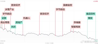 三大指数放量跌超2%！全市场超4400股飘绿，多只高位股遭遇退潮