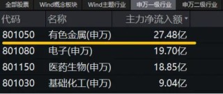 A股“金”光闪耀，有色龙头ETF盘中上探3%！港股反弹，小米股价创历史新高，港股互联网ETF（513770）摸高2%