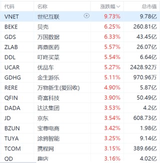 纳斯达克中国金龙指数涨超2%