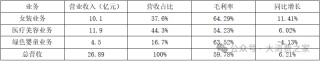 医美业务失速！朗姿股份融资收购背后商誉减值风险凸显