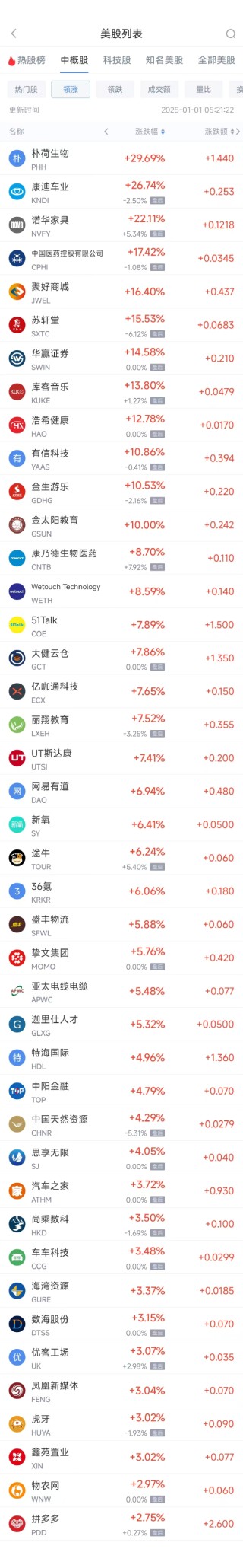 周二热门中概股涨跌不一 台积电跌1.45%，拼多多涨2.75%