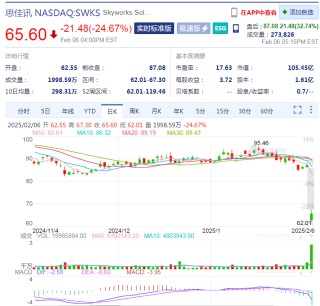 这只中概股大涨超25%！英伟达市值一夜大增超6800亿元 亚马逊美股盘后一度跌超6% 发生了什么？