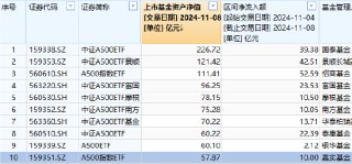 嘉实基金，竟然“倒数第一”了