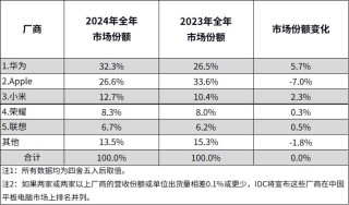 IDC：2024中国平板电脑市场出货量同比增长4.3%