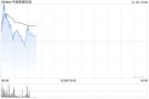 中国智能科技早盘高开逾20% 拟折让约19.64%配售最多4600万股