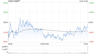 ASMPT第三季度股东应占盈利2590.8万港元 同比增长77.1%