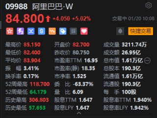 港股阿里巴巴大涨逾5%