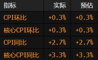 美国通胀符合预期 夯实市场对美联储下周降息的预期