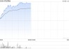 黄金股早盘集体走高 灵宝黄金涨逾15%山东黄金涨逾7%