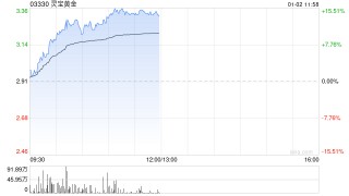 黄金股早盘集体走高 灵宝黄金涨逾15%山东黄金涨逾7%