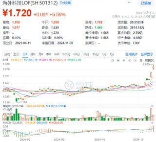 史诗级暴涨！海外科技LOF（501312）冲高8%继续新高！小摩：“特朗普狂欢”或将持续到年底！