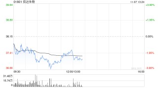 中金：维持信达生物“跑赢行业”评级 目标价58港元