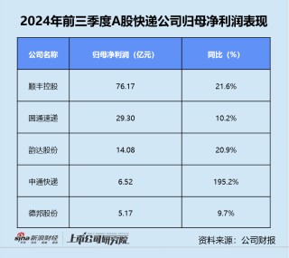 快递三季报 | 德邦单季净利同比缩水近20% “通达系”毛利率同、环比双降