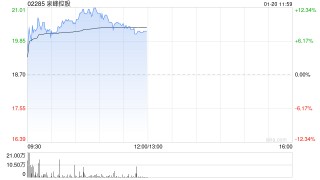 泉峰控股早盘涨近9% 机构指公司当前估值性价比进一步凸显