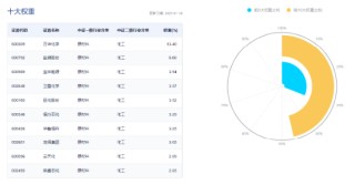 化工板块全天强势，化工ETF（516020）盘中上探1.85%，标的指数超8成成份股收红！机构：化工景气度有望回升