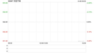 百胜中国10月25日斥资468.29万港元回购1.37万股
