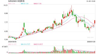 六大知名IP云集，预售总票房火速破2亿元！A股影视院线指数一度涨超4%