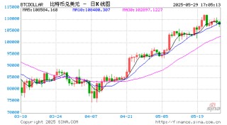 美国比特币ETF受热捧，五周净流入90亿美元！黄金遭抛弃