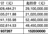 0.2折甩卖不良资产 消金公司为何“骨折价”出清个贷不良资产？