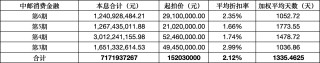 0.2折甩卖不良资产 消金公司为何“骨折价”出清个贷不良资产？