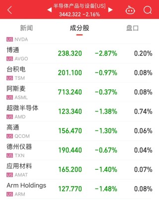 美股大跌，道指重挫超400点！特斯拉市值蒸发超4800亿元，英伟达跌超3%