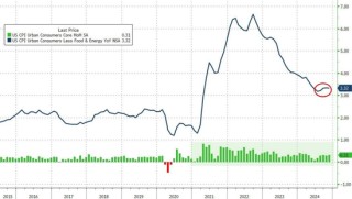 美国11月CPI同比增2.7%，环比增0.3%，创七个月来最大增幅