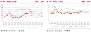 长安期货张晨：甲醇基本面边际改善但幅度有限 宏观扰动将加强