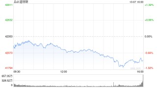 午盘：美股走低道指跌逾200点 国债收益率攀升令股指承压