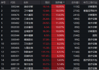 多重利好刺激，AI医疗大爆发！医疗ETF（512170）单周累涨6.4%！机构：医疗行业或将被人工智能重塑格局