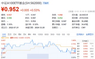 风起大盘龙头！中字头一马当先，中国核电飙升近6%！规模最大中证A100ETF基金（562000）盘中摸高1%