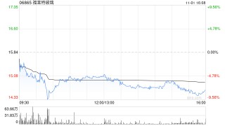 福莱特玻璃公布累计回购A股股份946.69万股