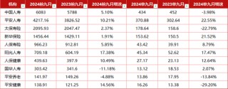 4家单月负增长！人身险或陷入“平淡期”，车险再度扛起财险公司大旗？