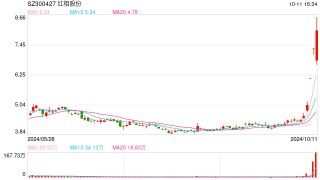 【一周牛股】科技概念涨幅居前，红相股份周涨58.46%