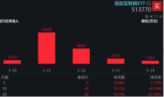新催化将至， China AI Day来袭、小米、腾讯披露业绩…港股互联网ETF（513770）连续20日吸金超9亿元！