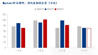 Mysteel年报：2025年再生铜供应增加或能阶段性弥补矿端紧张